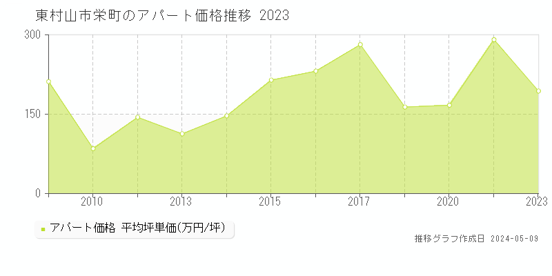 東村山市栄町のアパート価格推移グラフ 
