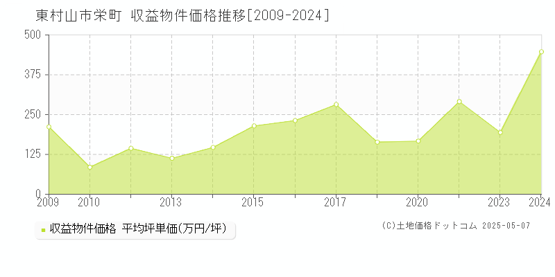 栄町(東村山市)の収益物件価格推移グラフ(坪単価)[2009-2024年]
