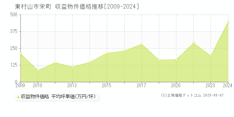 東村山市栄町のアパート価格推移グラフ 