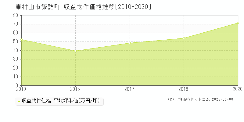 諏訪町(東村山市)の収益物件価格推移グラフ(坪単価)[2010-2020年]