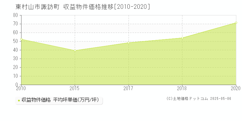 東村山市諏訪町の収益物件取引事例推移グラフ 