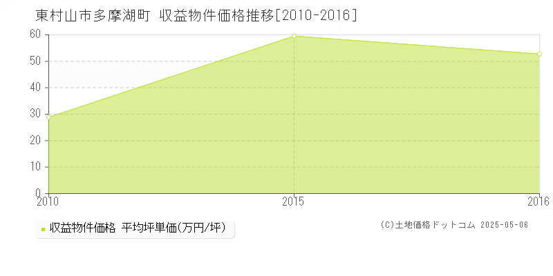 多摩湖町(東村山市)の収益物件価格推移グラフ(坪単価)[2010-2016年]