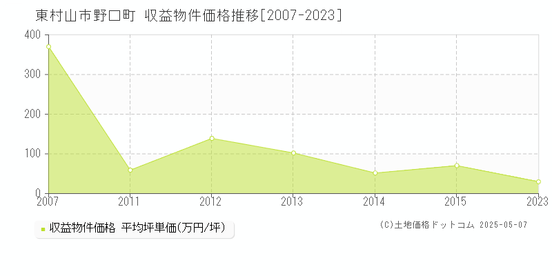 野口町(東村山市)の収益物件価格推移グラフ(坪単価)[2007-2023年]