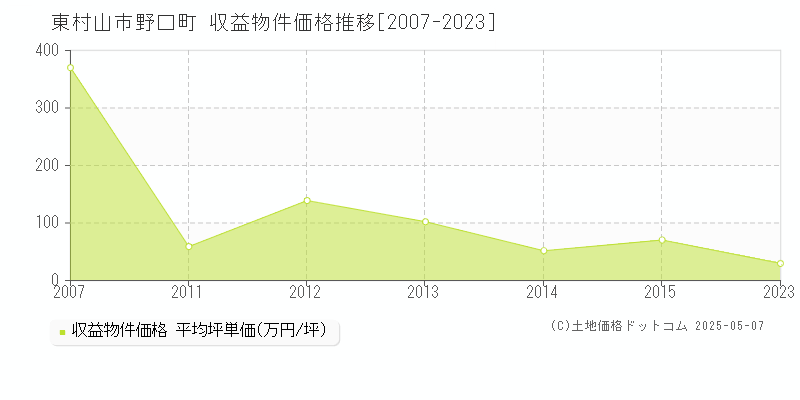 東村山市野口町のアパート価格推移グラフ 