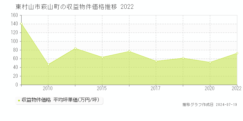 東村山市萩山町のアパート価格推移グラフ 