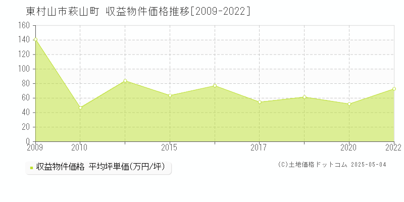 萩山町(東村山市)の収益物件価格推移グラフ(坪単価)[2009-2022年]