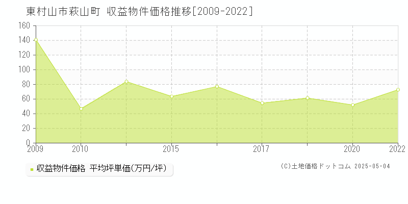 東村山市萩山町のアパート価格推移グラフ 