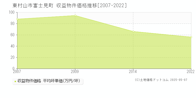 富士見町(東村山市)の収益物件価格推移グラフ(坪単価)[2007-2022年]