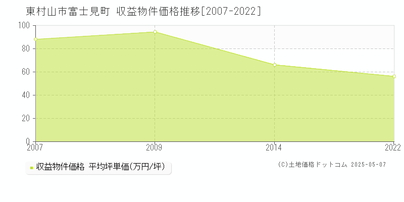 東村山市富士見町のアパート価格推移グラフ 