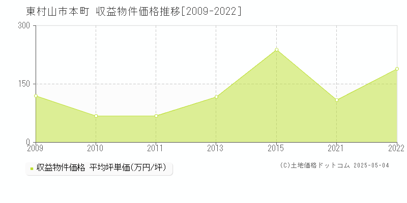 本町(東村山市)の収益物件価格推移グラフ(坪単価)[2009-2022年]