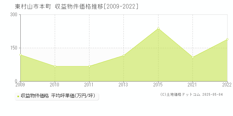 東村山市本町のアパート価格推移グラフ 