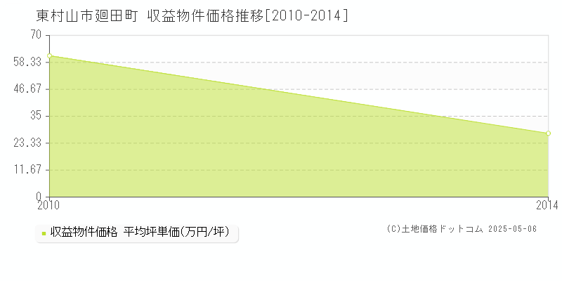 廻田町(東村山市)の収益物件価格推移グラフ(坪単価)[2010-2014年]