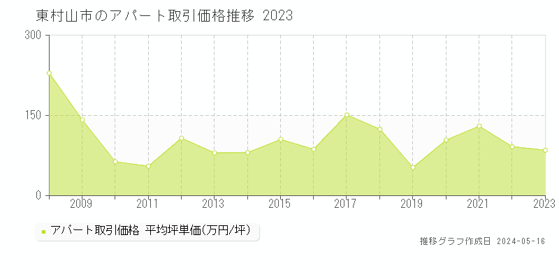 東村山市のアパート価格推移グラフ 