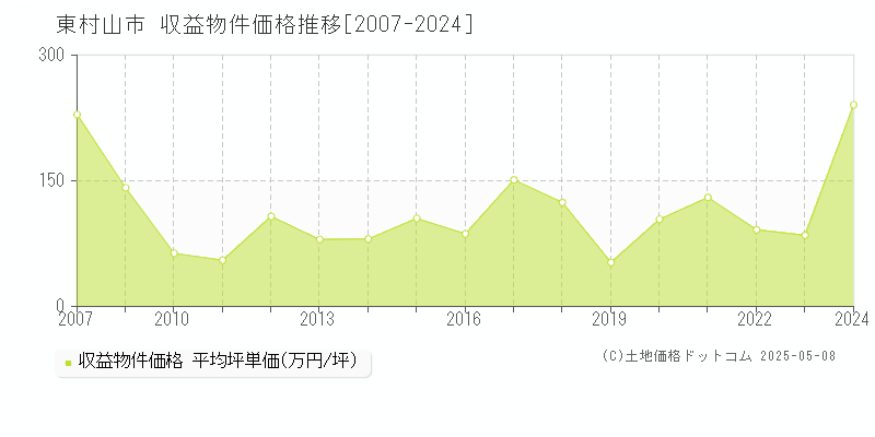 東村山市(東京都)の収益物件価格推移グラフ(坪単価)[2007-2024年]