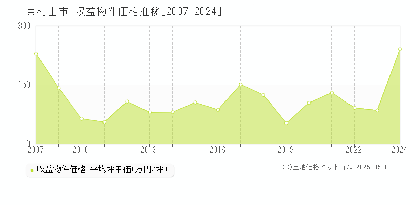 東村山市のアパート価格推移グラフ 