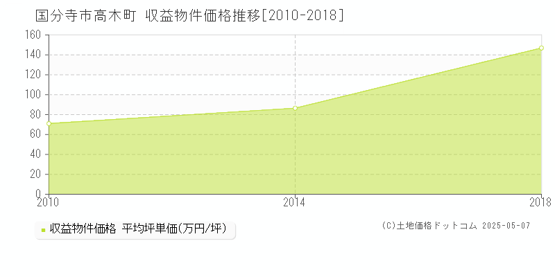 高木町(国分寺市)の収益物件価格推移グラフ(坪単価)[2010-2018年]