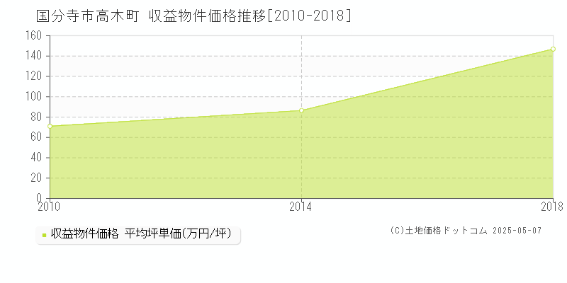 国分寺市高木町のアパート価格推移グラフ 