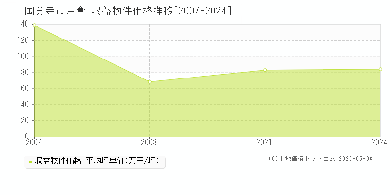 戸倉(国分寺市)の収益物件価格推移グラフ(坪単価)[2007-2024年]