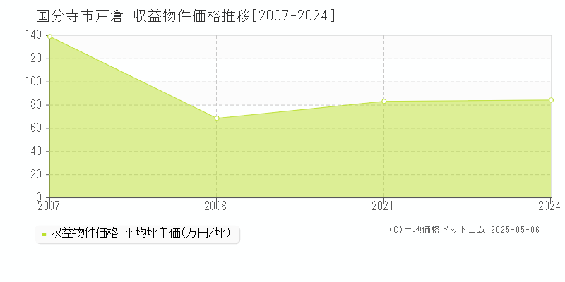 国分寺市戸倉のアパート取引事例推移グラフ 