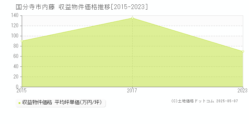 内藤(国分寺市)の収益物件価格推移グラフ(坪単価)[2015-2023年]