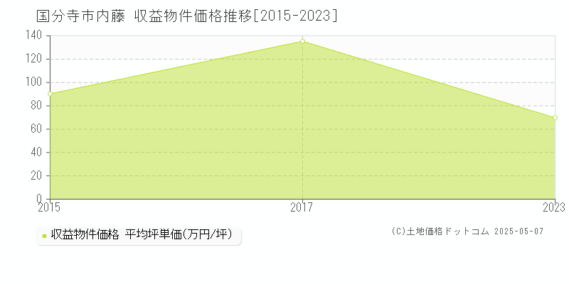 国分寺市内藤のアパート価格推移グラフ 