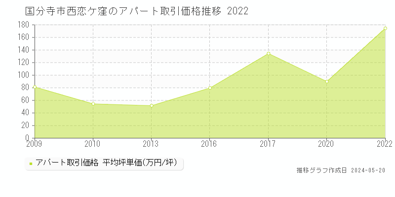 国分寺市西恋ケ窪のアパート取引事例推移グラフ 