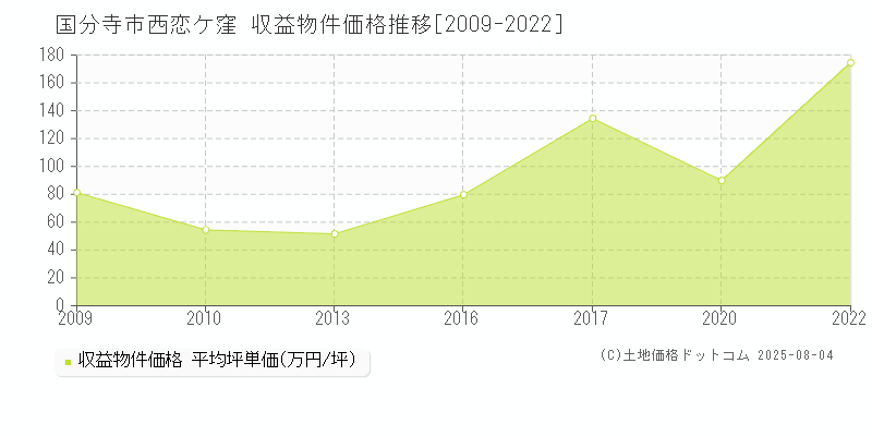 西恋ケ窪(国分寺市)の収益物件価格推移グラフ(坪単価)[2009-2022年]