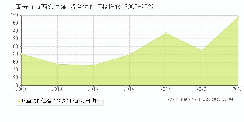 国分寺市西恋ケ窪のアパート価格推移グラフ 