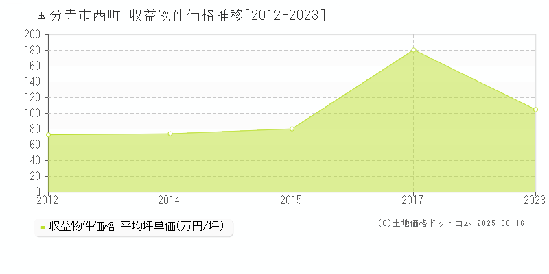 国分寺市西町のアパート取引事例推移グラフ 