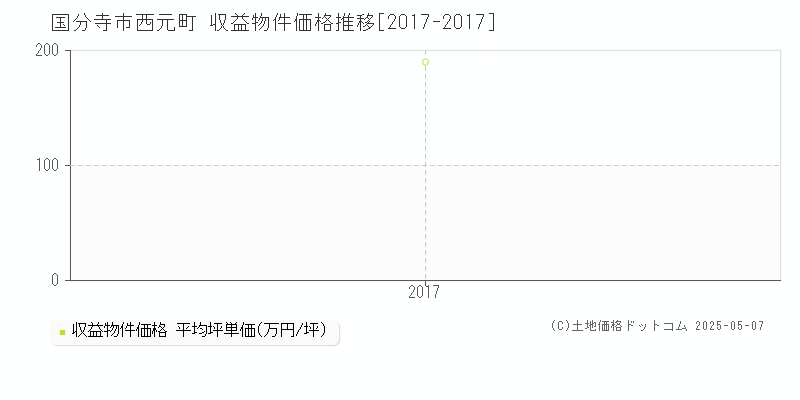 国分寺市西元町のアパート取引事例推移グラフ 