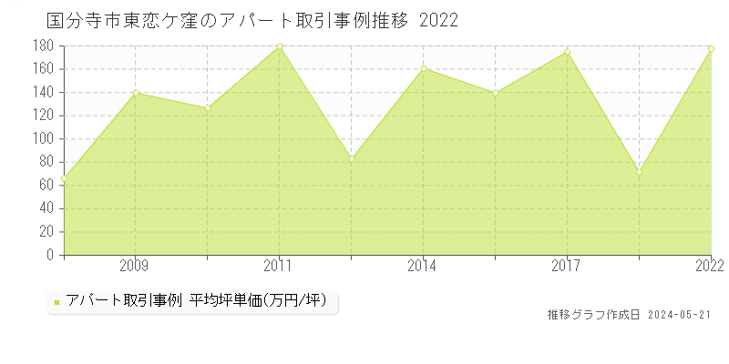国分寺市東恋ケ窪のアパート価格推移グラフ 