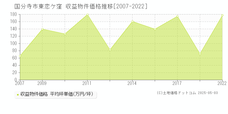 東恋ケ窪(国分寺市)の収益物件価格推移グラフ(坪単価)[2007-2022年]