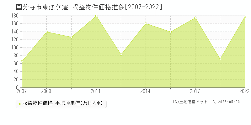 国分寺市東恋ケ窪のアパート価格推移グラフ 