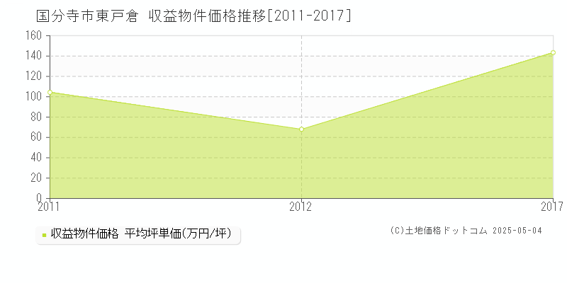 東戸倉(国分寺市)の収益物件価格推移グラフ(坪単価)[2011-2017年]