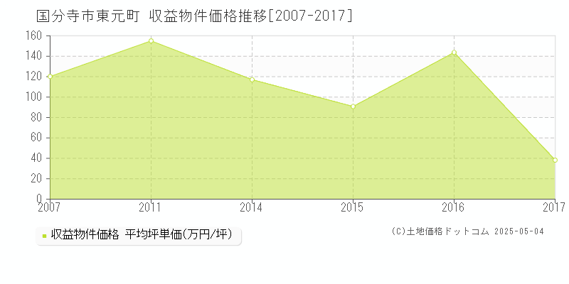 東元町(国分寺市)の収益物件価格推移グラフ(坪単価)[2007-2017年]