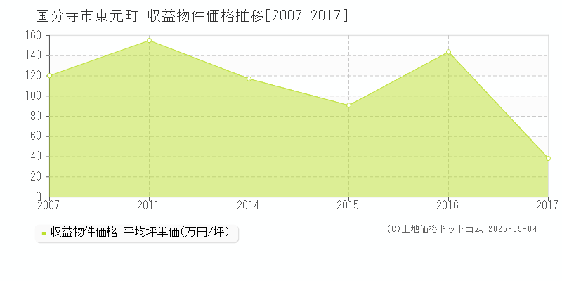 国分寺市東元町のアパート価格推移グラフ 