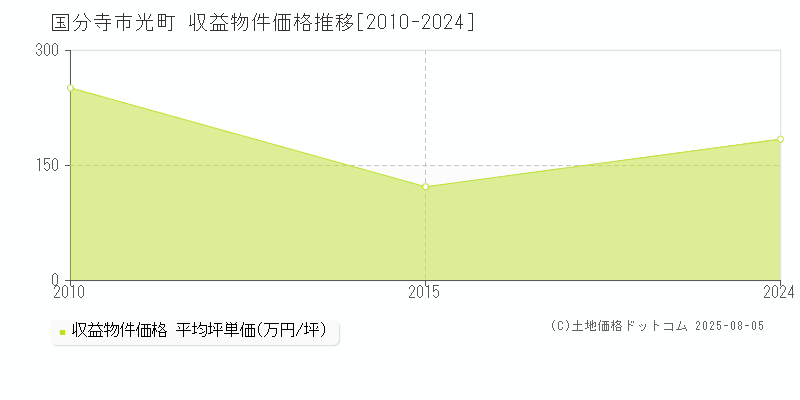 光町(国分寺市)の収益物件価格推移グラフ(坪単価)[2010-2024年]