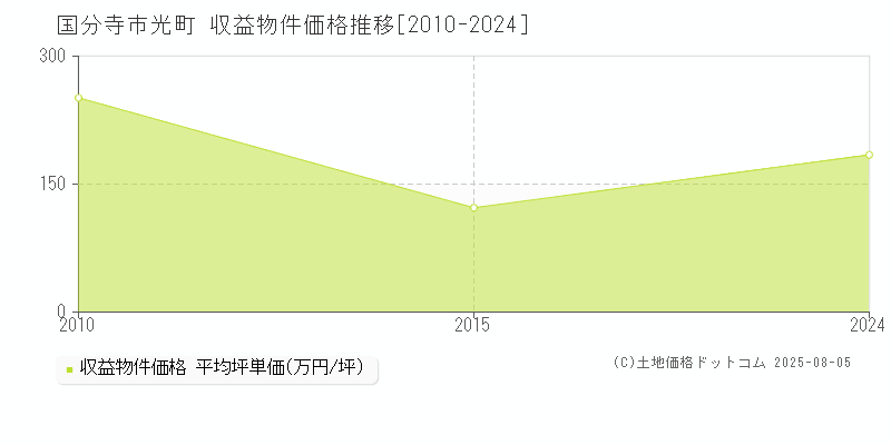 国分寺市光町のアパート価格推移グラフ 