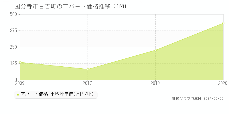 国分寺市日吉町のアパート価格推移グラフ 