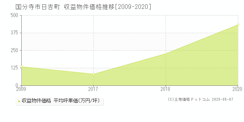 日吉町(国分寺市)の収益物件価格推移グラフ(坪単価)[2009-2020年]