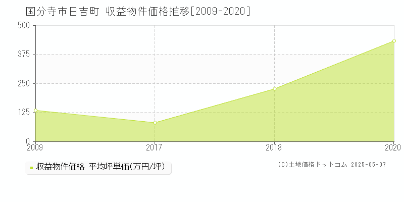 国分寺市日吉町のアパート価格推移グラフ 