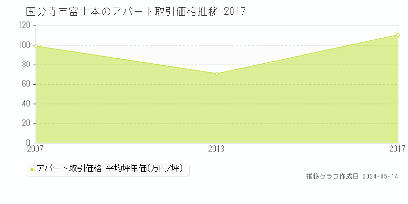 国分寺市富士本のアパート価格推移グラフ 