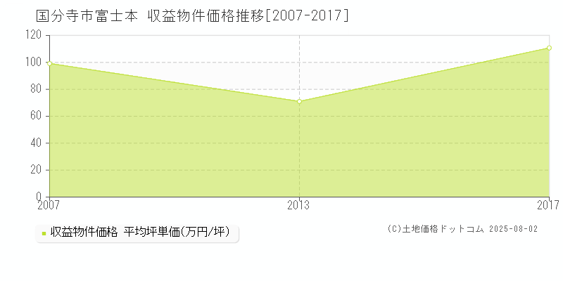 富士本(国分寺市)の収益物件価格推移グラフ(坪単価)[2007-2017年]