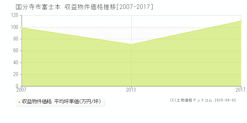 国分寺市富士本のアパート価格推移グラフ 