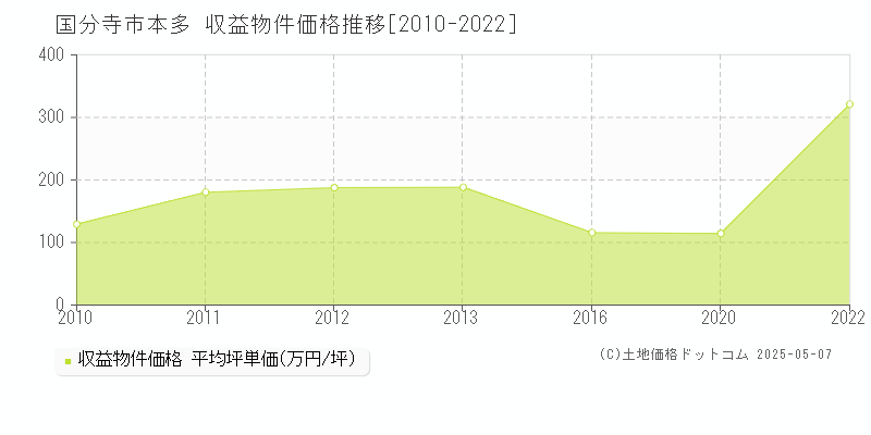 本多(国分寺市)の収益物件価格推移グラフ(坪単価)[2010-2022年]