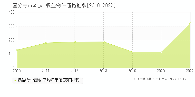 国分寺市本多のアパート価格推移グラフ 