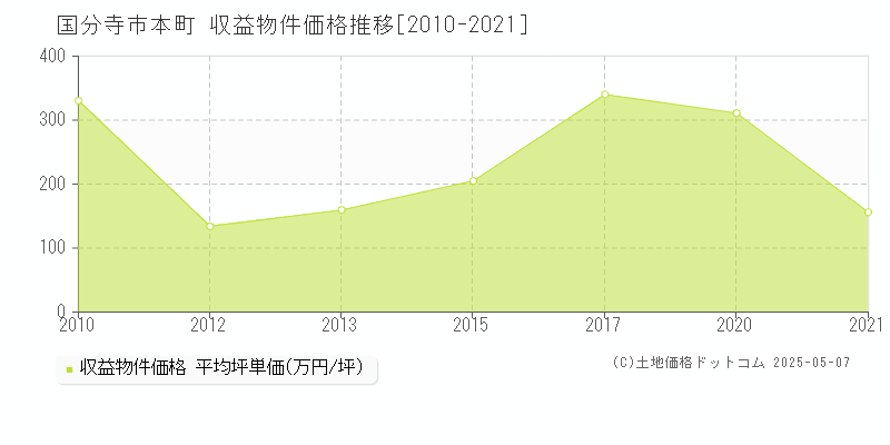 本町(国分寺市)の収益物件価格推移グラフ(坪単価)[2010-2021年]