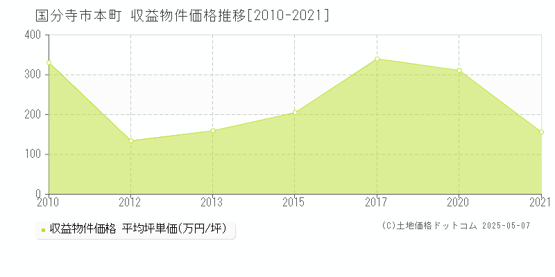 国分寺市本町のアパート価格推移グラフ 