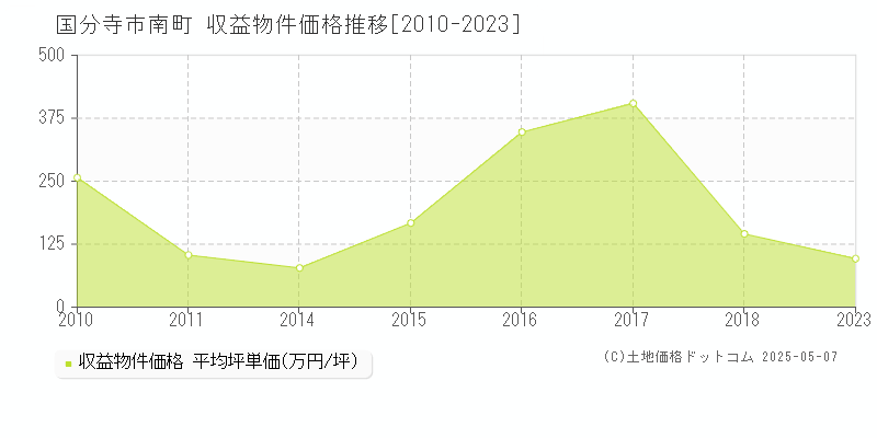 国分寺市南町のアパート価格推移グラフ 