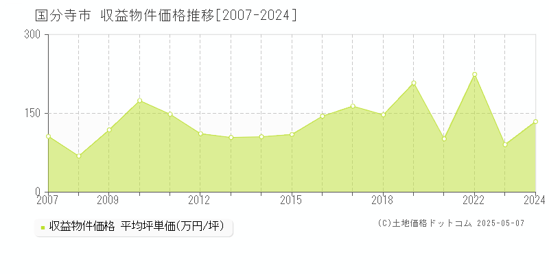 国分寺市(東京都)の収益物件価格推移グラフ(坪単価)[2007-2024年]